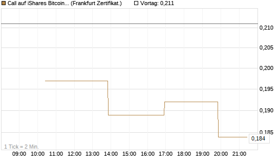 Call auf iShares Bitcoin Trust [Vontobel] Chart