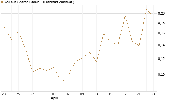 Call auf iShares Bitcoin Trust [Vontobel] Chart