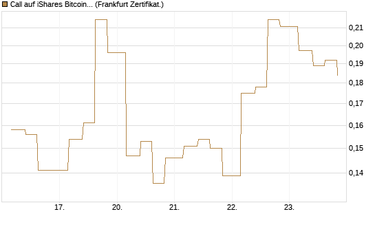 Call auf iShares Bitcoin Trust [Vontobel] Chart