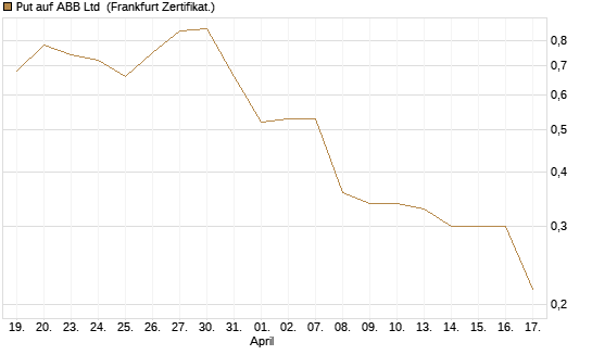 Put auf ABB Ltd [Vontobel] Chart