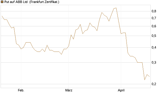 Put auf ABB Ltd [Vontobel] Chart