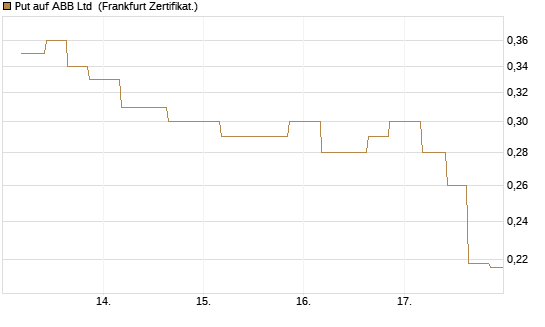 Put auf ABB Ltd [Vontobel] Chart