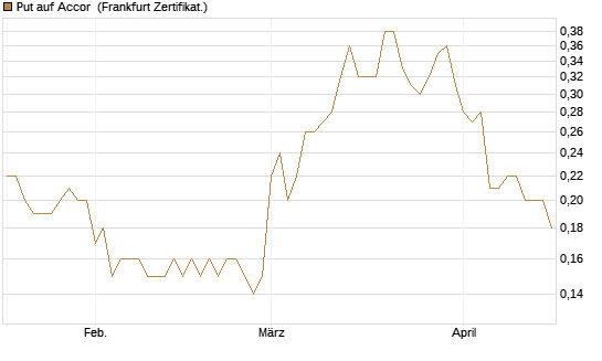 Put auf Accor [Société Générale Effekten GmbH] Chart
