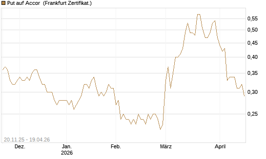 Put auf Accor [Société Générale Effekten GmbH] Chart