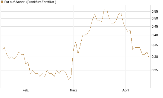 Put auf Accor [Société Générale Effekten GmbH] Chart
