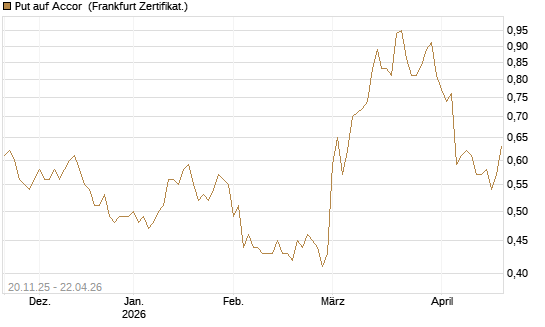 Put auf Accor [Société Générale Effekten GmbH] Chart