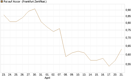Put auf Accor [Société Générale Effekten GmbH] Chart