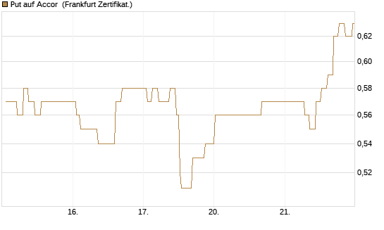 Put auf Accor [Société Générale Effekten GmbH] Chart
