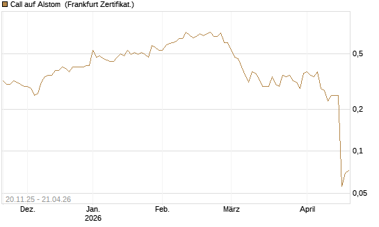 Call auf Alstom [Société Générale Effekten GmbH] Chart