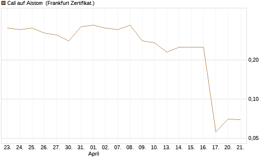 Call auf Alstom [Société Générale Effekten GmbH] Chart