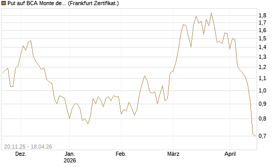 Put auf BCA Monte dei Paschi [Société Générale Effekten GmbH] Chart