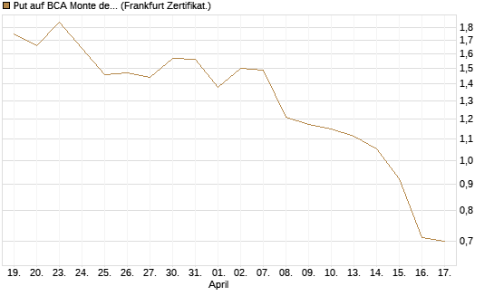 Put auf BCA Monte dei Paschi [Société Générale Effekten GmbH] Chart