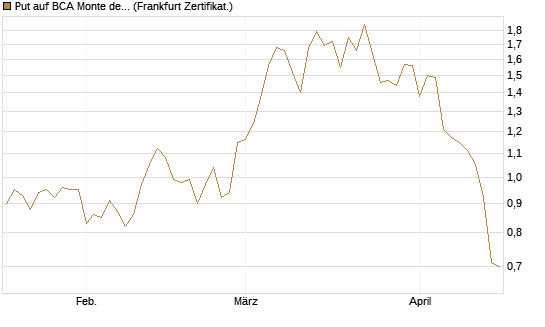 Put auf BCA Monte dei Paschi [Société Générale Effekten GmbH] Chart