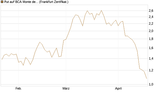 Put auf BCA Monte dei Paschi [Société Générale Effekten GmbH] Chart