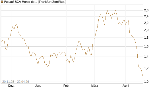 Put auf BCA Monte dei Paschi [Société Générale Effekten GmbH] Chart