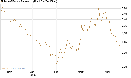 Put auf Banco Santander [Société Générale Effekten GmbH] Chart