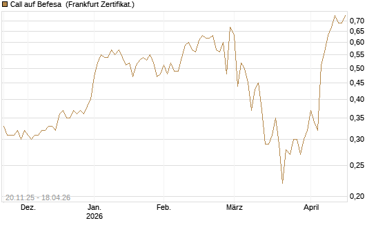 Call auf Befesa [Société Générale Effekten GmbH] Chart