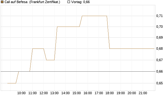 Call auf Befesa [Société Générale Effekten GmbH] Chart