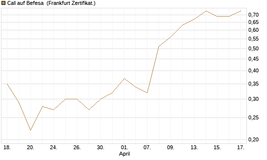 Call auf Befesa [Société Générale Effekten GmbH] Chart