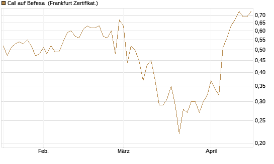 Call auf Befesa [Société Générale Effekten GmbH] Chart