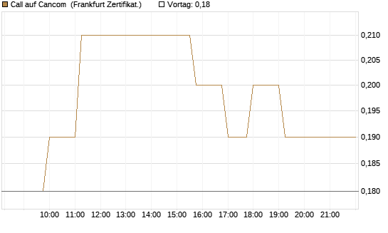 Call auf Cancom [Société Générale Effekten GmbH] Chart