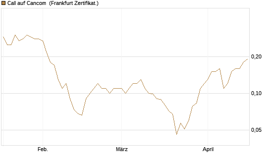 Call auf Cancom [Société Générale Effekten GmbH] Chart