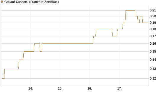 Call auf Cancom [Société Générale Effekten GmbH] Chart