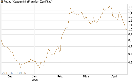 Put auf Capgemini [Société Générale Effekten GmbH] Chart