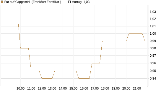 Put auf Capgemini [Société Générale Effekten GmbH] Chart