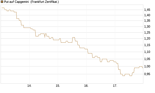 Put auf Capgemini [Société Générale Effekten GmbH] Chart