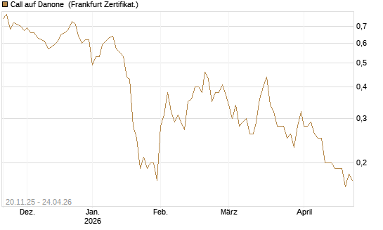 Call auf Danone [Société Générale Effekten GmbH] Chart
