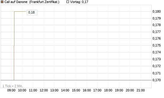 Call auf Danone [Société Générale Effekten GmbH] Chart
