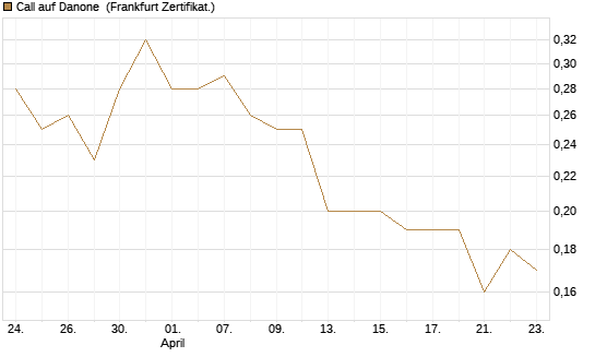 Call auf Danone [Société Générale Effekten GmbH] Chart