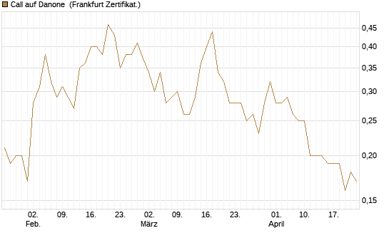 Call auf Danone [Société Générale Effekten GmbH] Chart