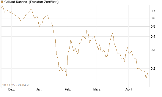 Call auf Danone [Société Générale Effekten GmbH] Chart
