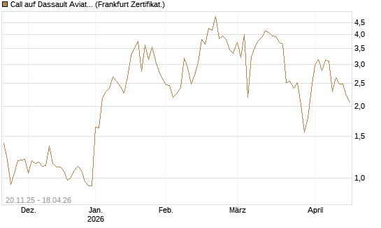 Call auf Dassault Aviation [Société Générale Effekten GmbH] Chart