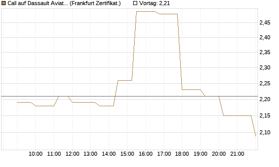 Call auf Dassault Aviation [Société Générale Effekten GmbH] Chart