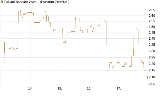 Call auf Dassault Aviation [Société Générale Effekten GmbH] Chart