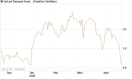 Call auf Dassault Aviation [Société Générale Effekten GmbH] Chart