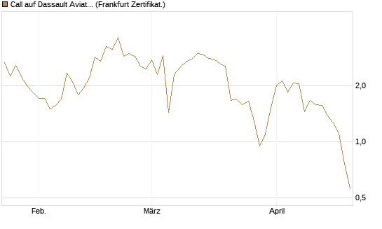 Call auf Dassault Aviation [Société Générale Effekten GmbH] Chart
