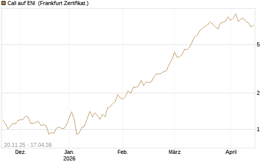 Call auf ENI [Société Générale Effekten GmbH] Chart