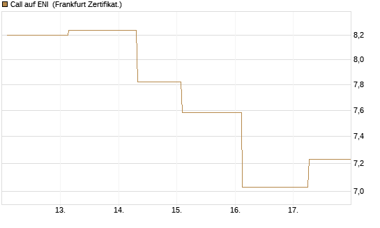 Call auf ENI [Société Générale Effekten GmbH] Chart