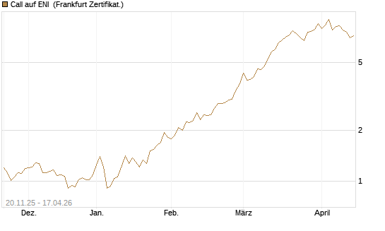 Call auf ENI [Société Générale Effekten GmbH] Chart