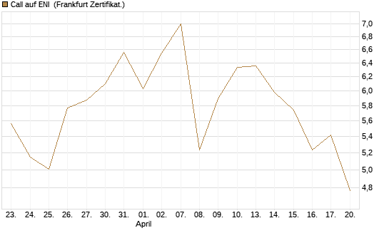 Call auf ENI [Société Générale Effekten GmbH] Chart