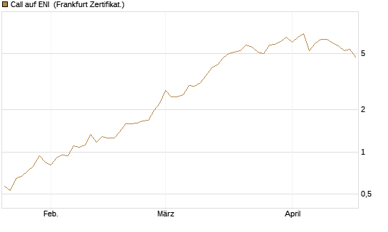 Call auf ENI [Société Générale Effekten GmbH] Chart