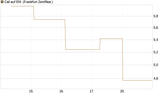 Call auf ENI [Société Générale Effekten GmbH] Chart