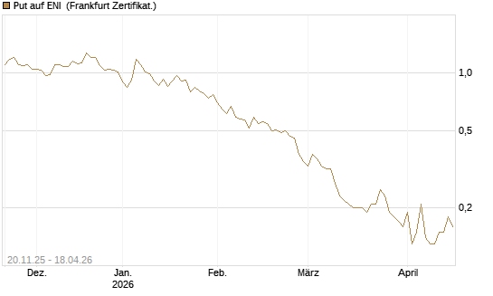 Put auf ENI [Société Générale Effekten GmbH] Chart