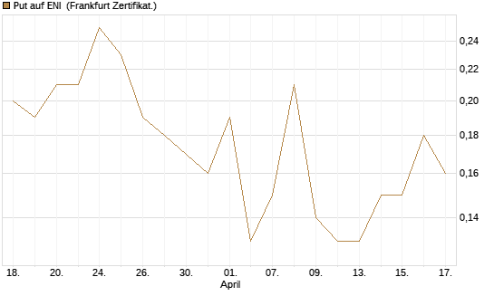 Put auf ENI [Société Générale Effekten GmbH] Chart