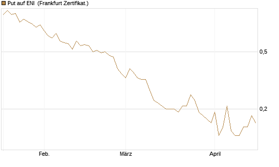 Put auf ENI [Société Générale Effekten GmbH] Chart