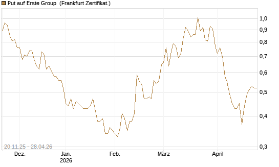 Put auf Erste Group [Société Générale Effekten GmbH] Chart